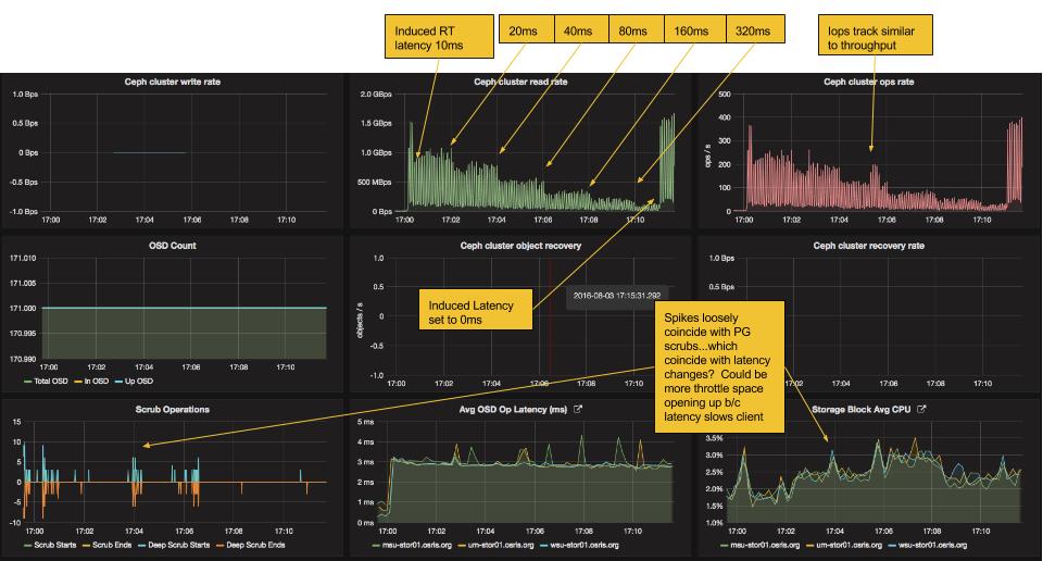 OSD Increasing Latency During Recovery